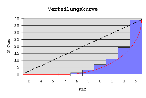 Lorenzkurve